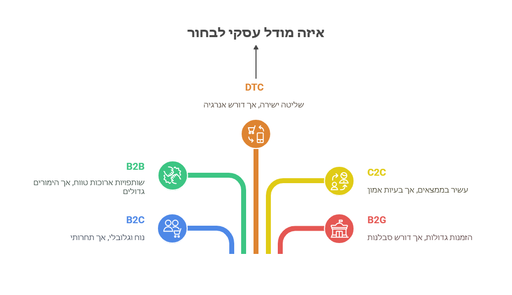 ניתוח מודלי מכירות מרכזיים: B2C, B2B, DTC, C2C, B2G ואחרים במסחר אלקטרוני